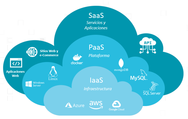 IaaS, PaaS i SaaS: Els models de serveis a la núvol