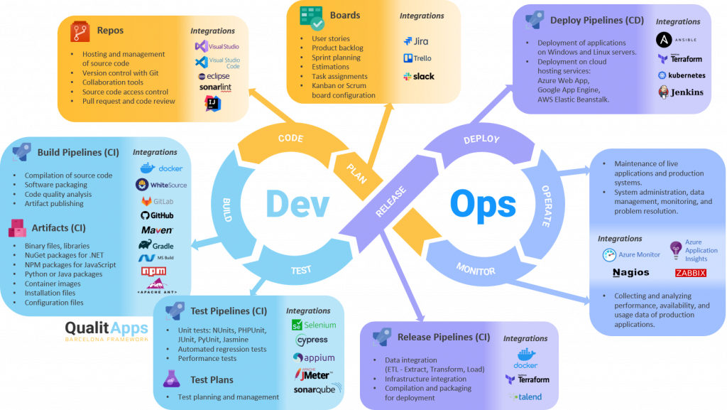 Azure Devops 